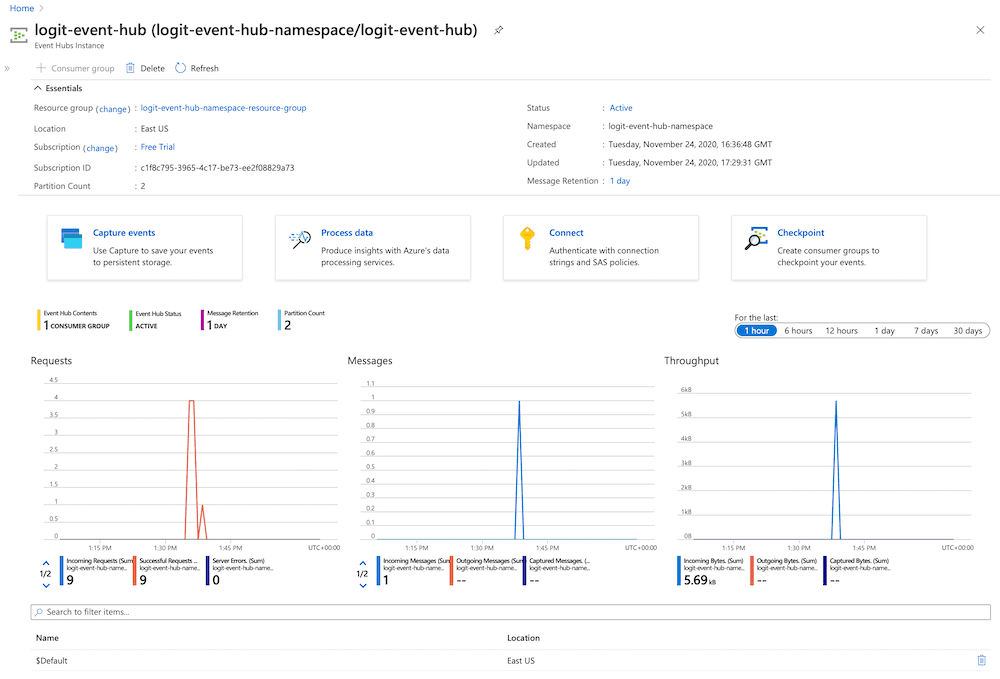 Graphs showing messages arriving to event hub