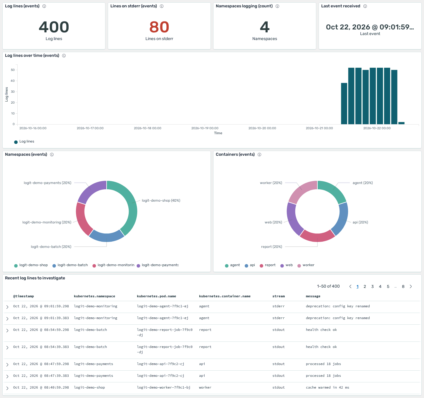 Kubernetes container logs dashboard installed from the Logit.io Dashboard Library, using demo data