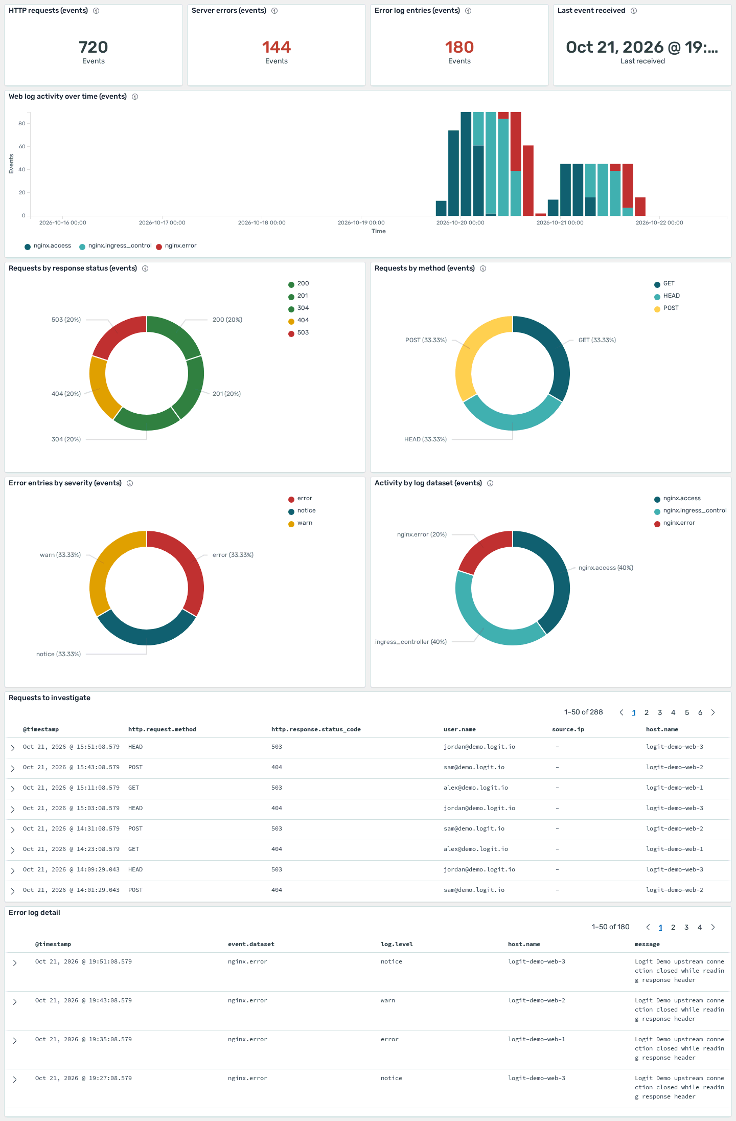 OpenSearch Dashboards packs from Dashboard Library