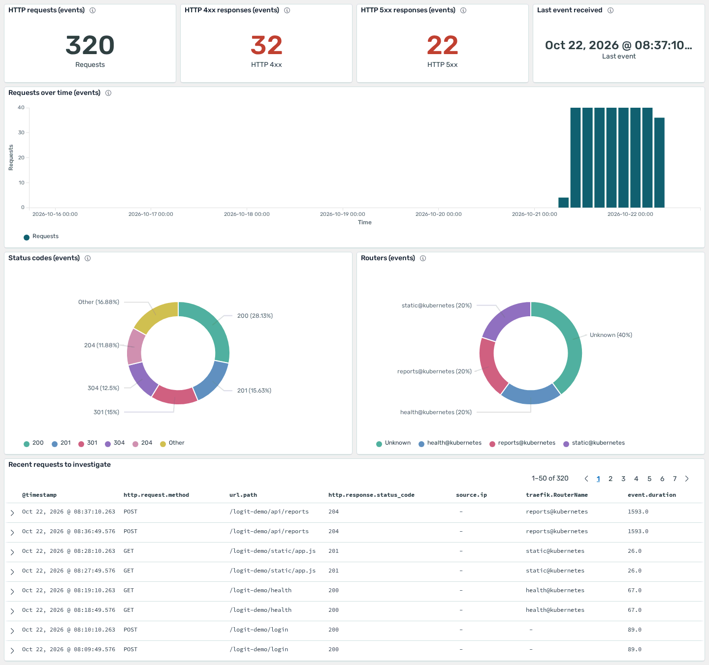 Traefik web activity dashboard from the Logit.io Dashboard Library, using demo data