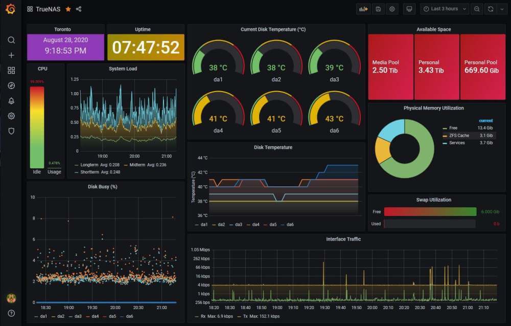 Grafana uses