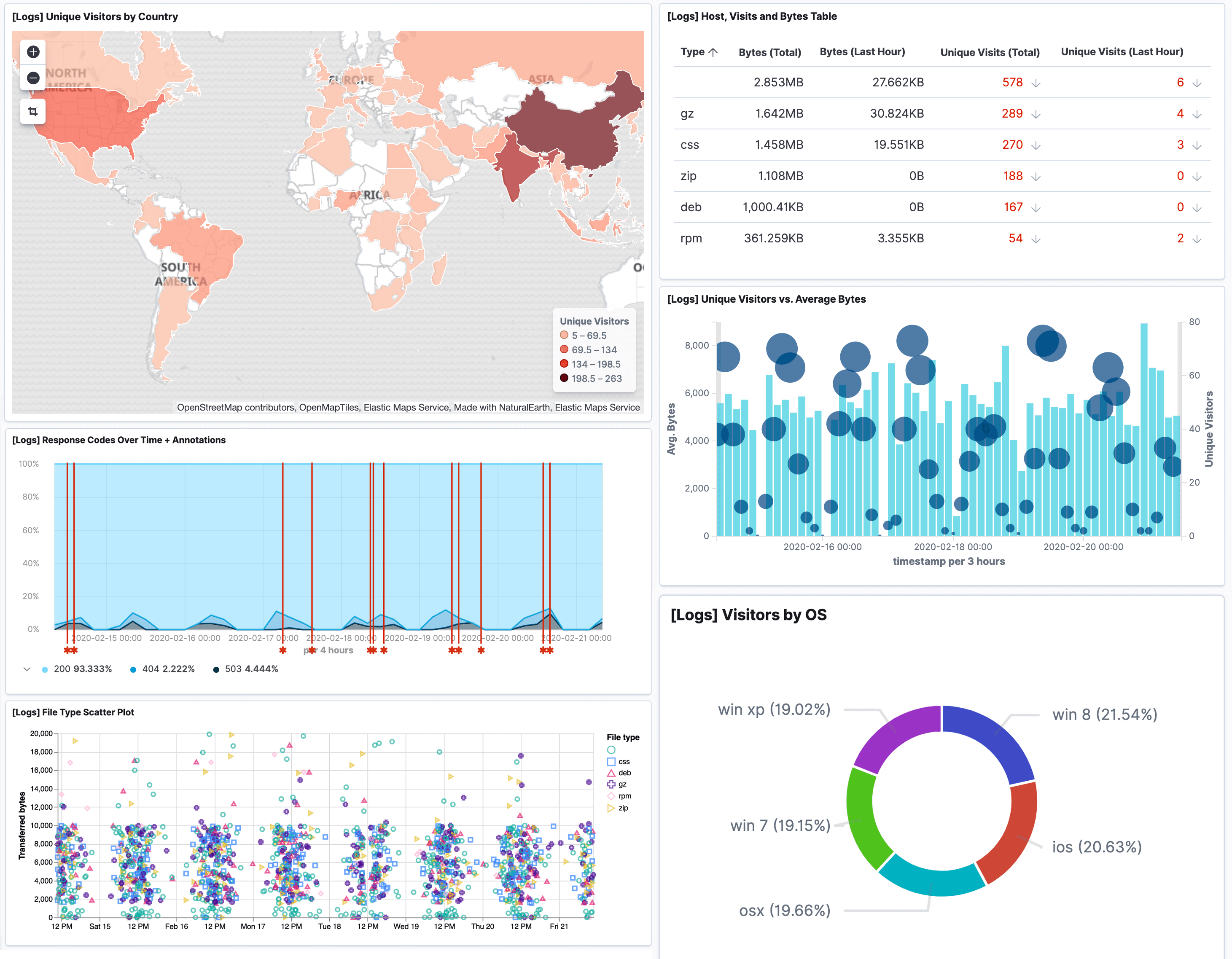 dashboards Overview