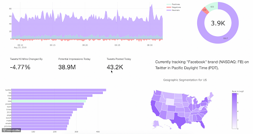 Brand Analysis and Topic Tracking