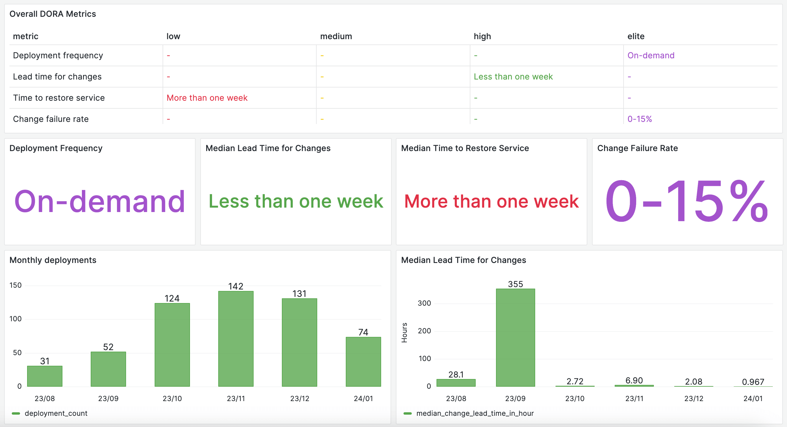 DORA Metrics