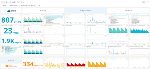 Akka Applications