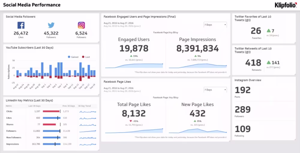 Klipfolio Social Media Dashboard