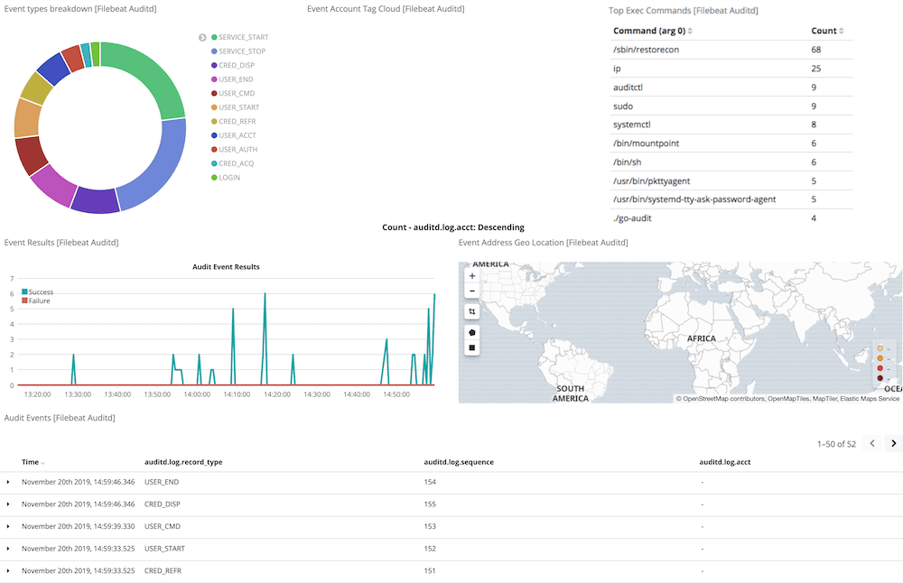 Logit.io Auditd