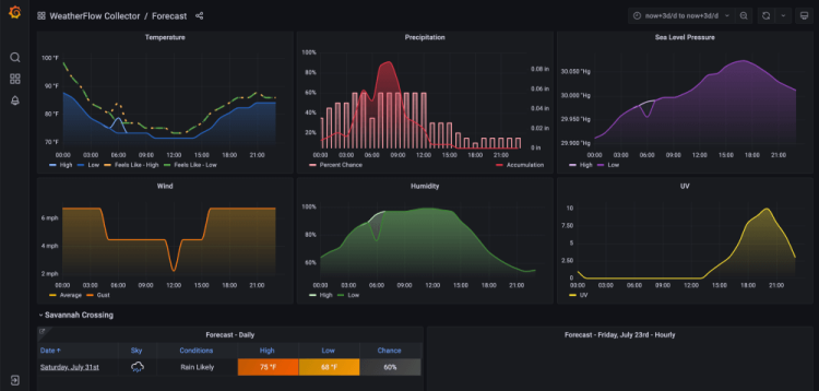 The Top 30 Grafana Dashboard Examples The Top 30 Grafana Dashboard Examples