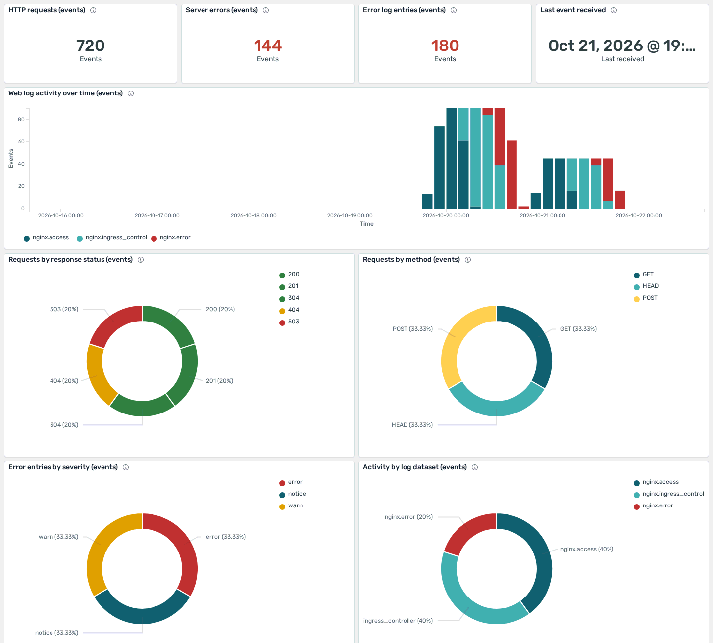 Nginx web activity dashboard installed from the Dashboard Library, showing request counts, server errors and status breakdowns from demo data