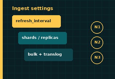 OpenSearch high-ingestion settings